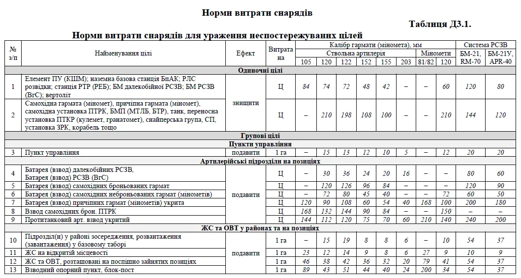 Норми витрати снарядів для ураження неспостережуваних цілей