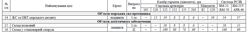 Норми витрати снарядів для ураження неспостережуваних цілей