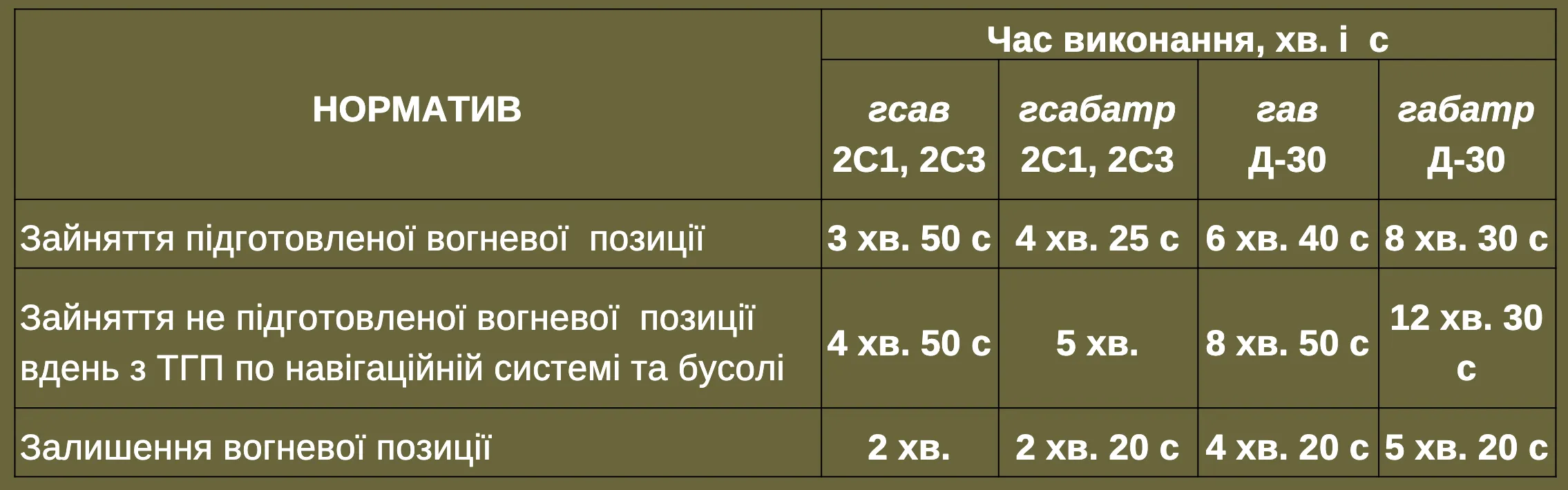 Нормативи на зайняття і залишення ВП