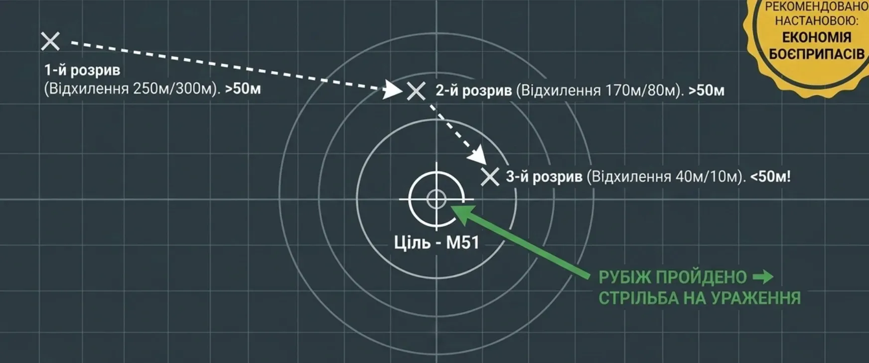 Послідовні одиночні постріли