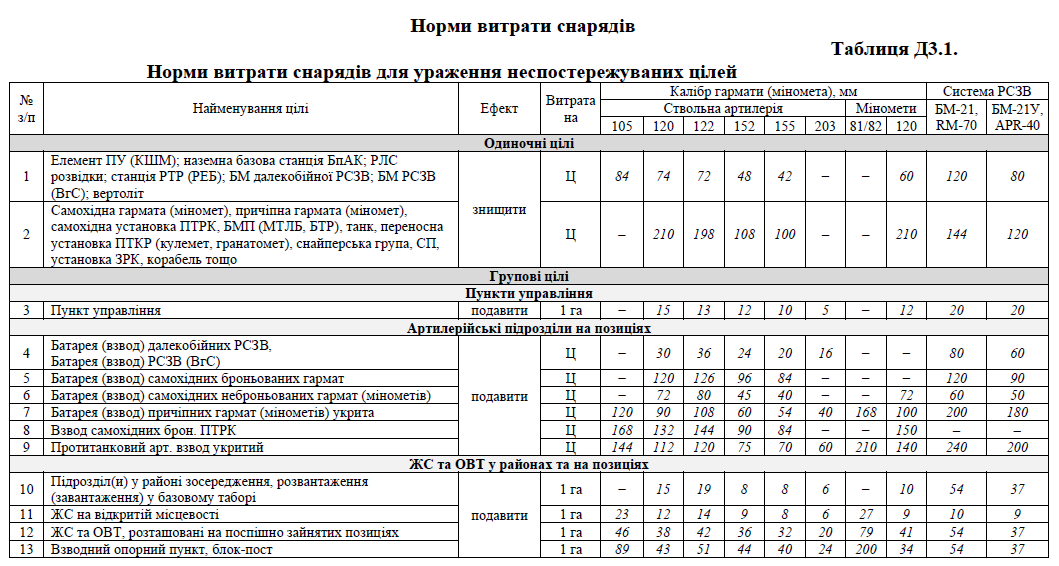 Норми витрати снарядів для ураження неспостережуваних цілей