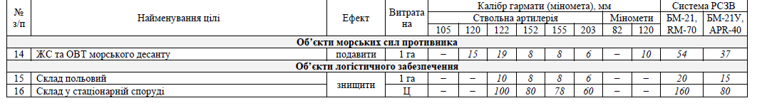 Норми витрати снарядів для ураження неспостережуваних цілей